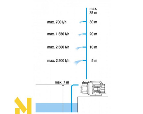 Насос поверхневий відцентровий Gardena 3000/4