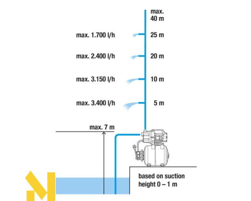 Насосна станція Gardena 3600/4 автоматична