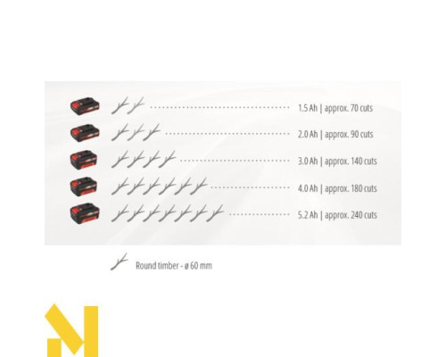 Пила шабельна акумуляторна Einhell GE-GS 18 Li-solo + АКБ 2,5 A/г та ЗП