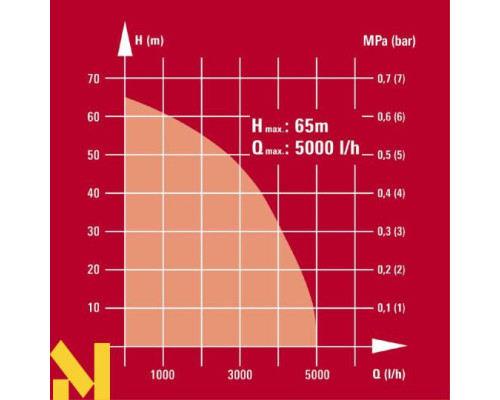 Насос глибинний Einhell GC-DW 1300 N