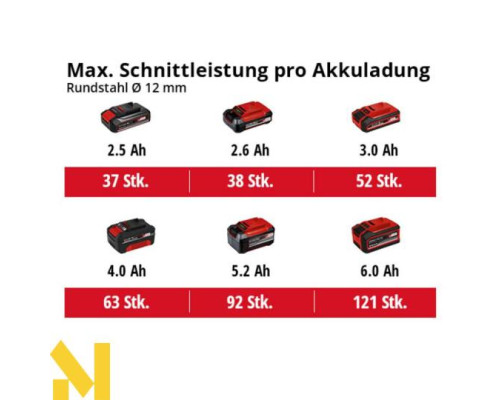 Болгарка (кутова шліфмашина) акумуляторна Einhell AXXIO 18/125 Q (без АКБ та ЗП)