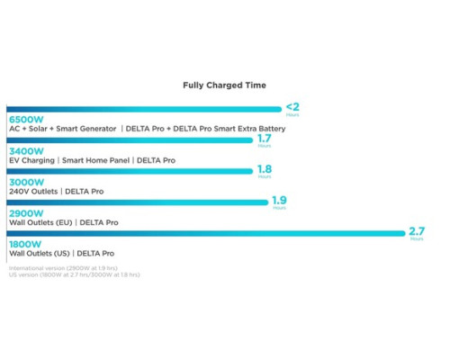 Купити зарядна станція EcoFlow DELTA Pro (3600 Вт·год / 3600 Вт) міжнародна версія